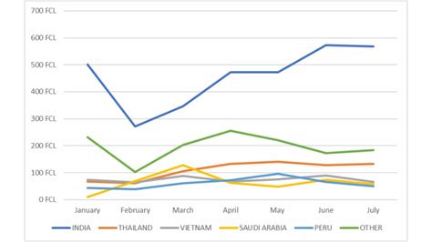 Vannamei Imports in China from January to July 2023 - Roda International Group