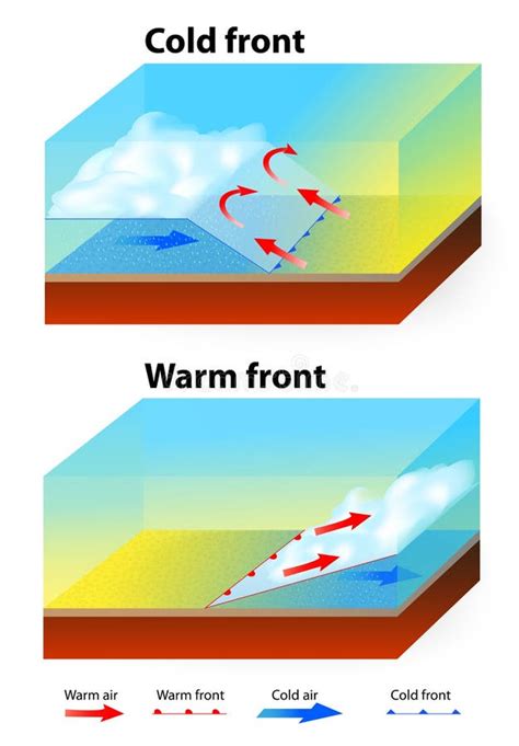 Weather Fronts stock vector. Illustration of front, pressure - 42341631