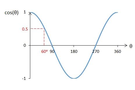 Cosine Function (Key Stage 3)