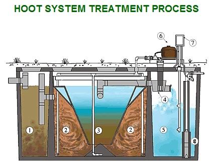 Aerobic Septic System Manuals, Parts, Suppliers (Aeration Septic System Suppliers) - Parts ...