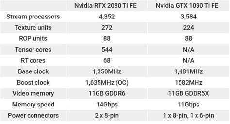 Nvidia GeForce RTX 2080 Ti vs Nvidia GeForce GTX 1080 Ti | TechRadar