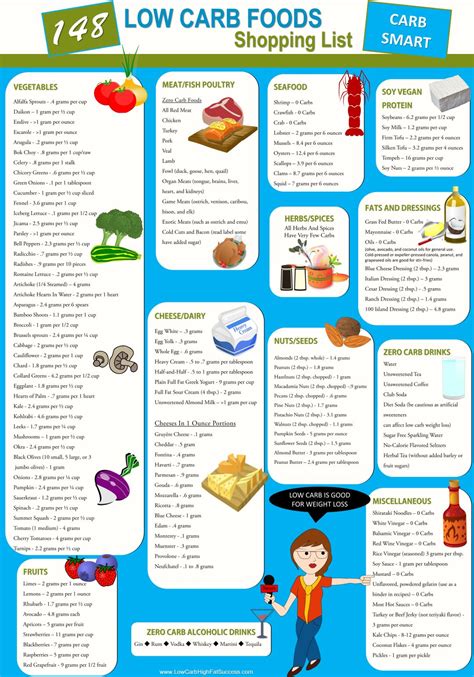 Low Carb Food Chart List - Aria Art