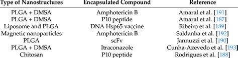 Different strategies using nanotechnology for the treatment of... | Download Scientific Diagram