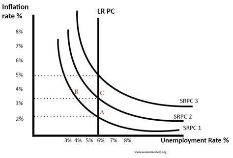 Phillips Curve for Investors: Definition & Graphs | Seeking Alpha