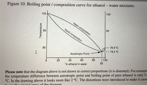 Solved: Figure 10. Boiling Point/ Composition Curve For Et... | Chegg.com