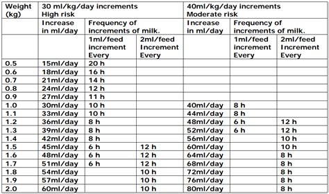 Enteral feeding of preterm infants