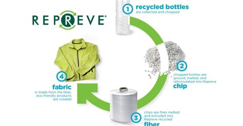 Repreve makes a mark with recycled fibres