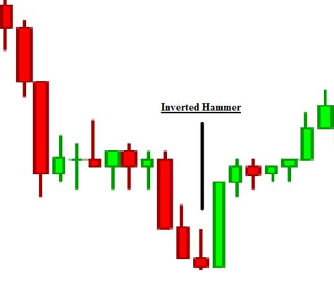 Candlestick Pattern - Inverted Hammer ~ Trading Terminology