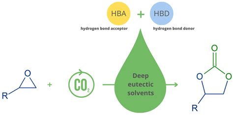 Molecules | Free Full-Text | Deep Eutectic Solvents as Catalysts for ...