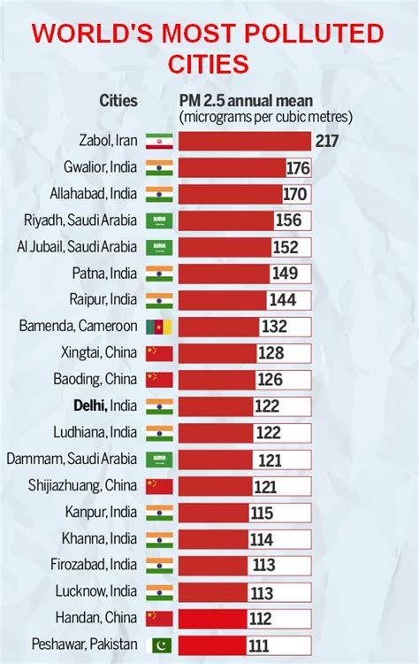 worlds-most-polluted-countries-2016 – Nagas Connect