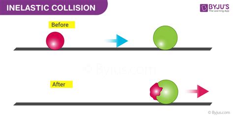 What is Inelastic Collision? - Definition, Formula, Examples