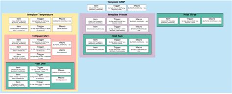 Templates in Zabbix – MonitorEverything