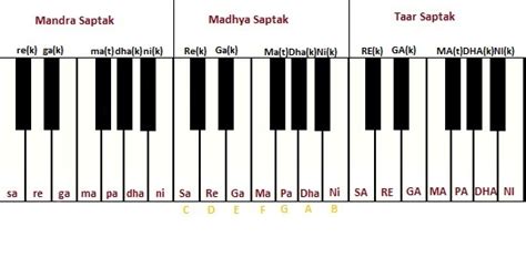 Learn Raaga Basics: Things Good to Know