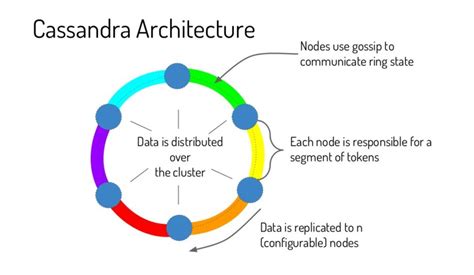 Apache Cassandra Db Architecture Fundamentals Yugabyte | Hot Sex Picture