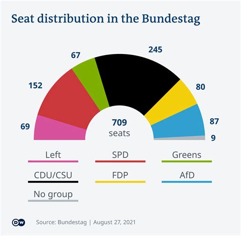 Election Results 2021 Germany - allelectriccar