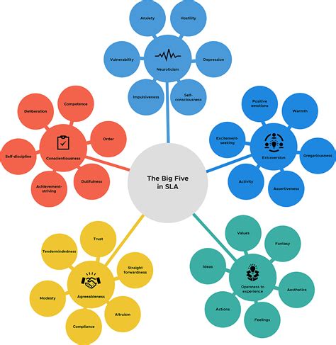 Frontiers | Book Review: The Big Five in SLA | Psychology