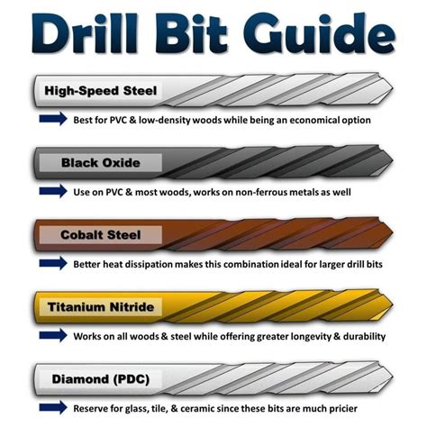 Types of basic drill bits and how to uses them like a pro? - TRUSS ...