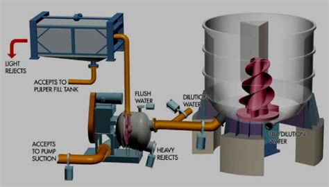 How To Make Pulp From Waste Paper? | Waste Paper Pulping Process