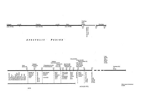 New Testament Authorship Timeline