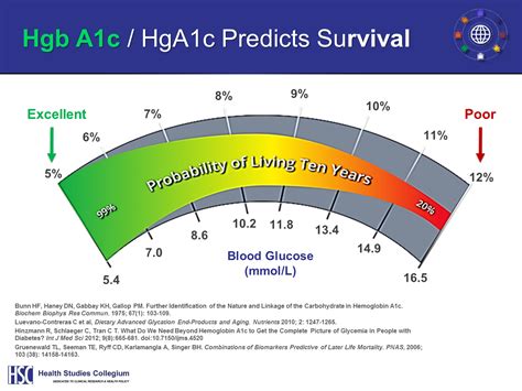 HgbA1c: How to Lower A1c Level | Better Lab Tests Now