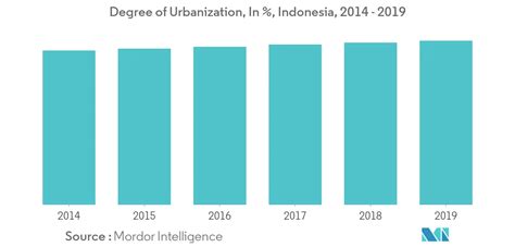 Indonesia Furniture Market - Trends, Growth & Industry Analysis