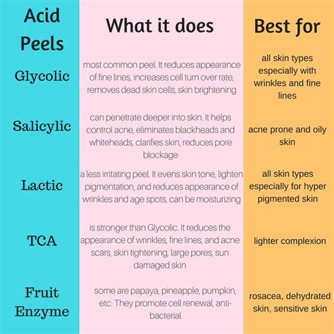 A Simple Guide to Acid Peels | Perfect Image | Dermatology skin care ...