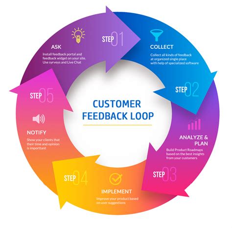 Ways to Use Customer Feedback to Improve Customer Experience