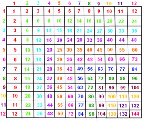 Multiplication chart 1 100 - statadvantage