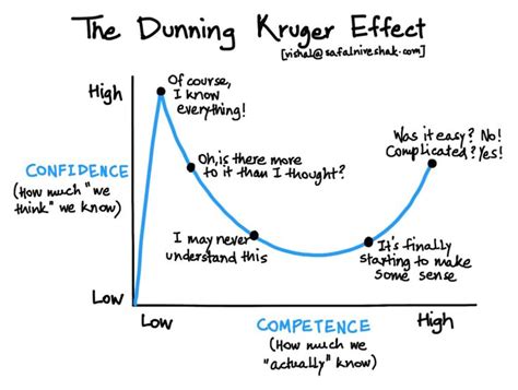 Dunning Kruger Effect | Dunning–kruger effect, Critical thinking skills ...