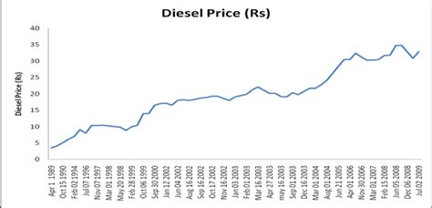 A Brief Study of Petrol & Diesel Price History in India - Trade Brains