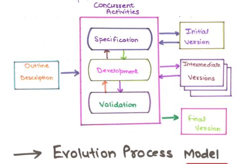 What is Evolutionary Model.