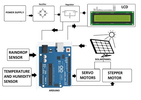 Dual Axis Solar Tracking System with Weather Sensor