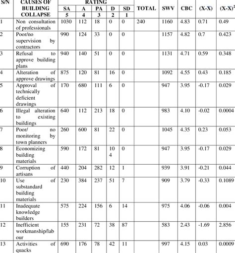 6: Causes of Building Collapse | Download Table