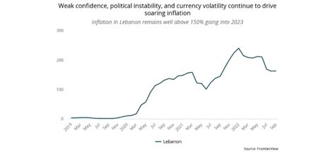 Lebanon's economic outlook remains dim in 2023 - FrontierView