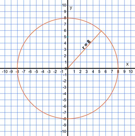 Graph of a Circle