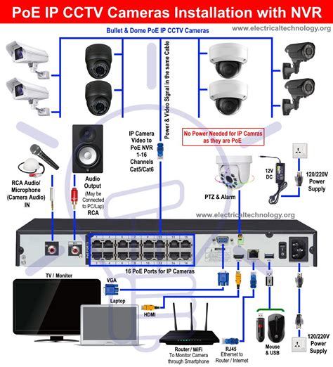 How to Install PoE IP CCTV Cameras with NVR Security System | Cctv ...