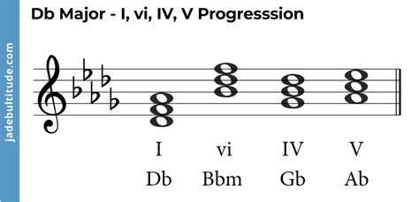 Chords in D flat Major: A Music theory Guide