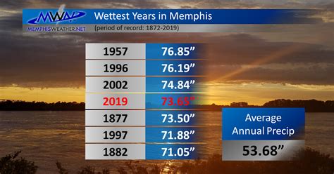 MWN Blog: Memphis, TN Annual Climate Summary for 2019