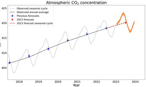 La Niña slows atmospheric CO₂ rise: but not for long - Met Office