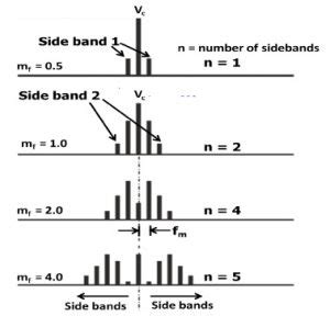 Frequency Modulation : Modulation Index, Bandwidth & Applications