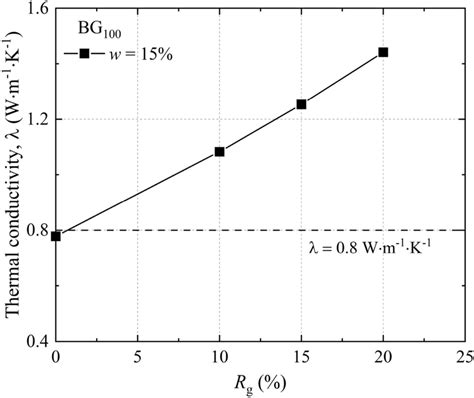 Thermal conductivity versus graphite ratio for compacted... | Download ...