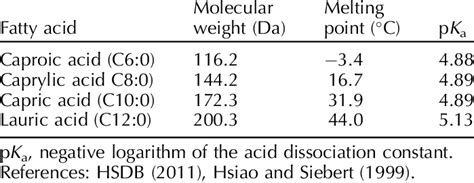 Caproic Acid