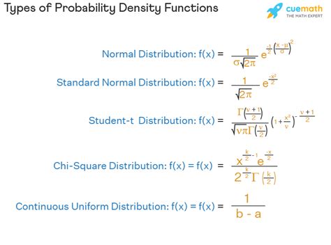 Types of Probability Density Function | Examples