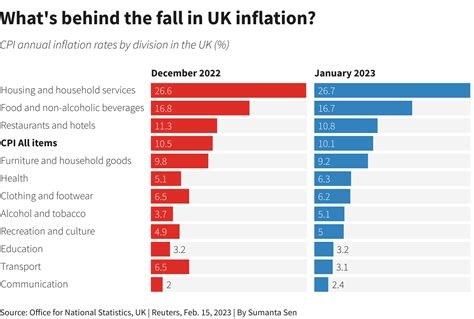 Slowdown in UK inflation eases pressure on Bank of England | Reuters