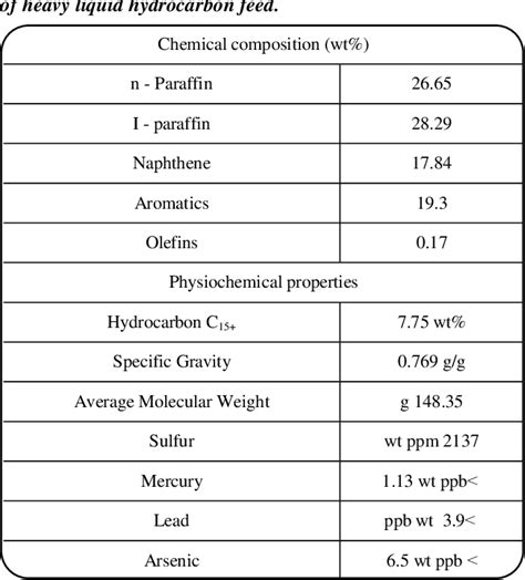 Table 1 from Olefin Production from Heavy Liquid Hydrocarbon Thermal Cracking: Kinetics and ...