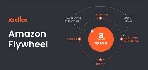 Amazon Flywheel: What You Can Learn From Jeff Bezos | xSellco