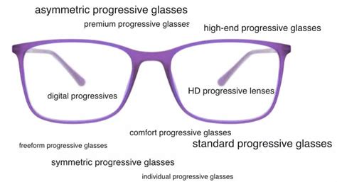 Buyers Guide: Progressive Glasses Different Types Explained