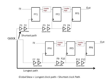 VLSI Physical Design: Clock Skew