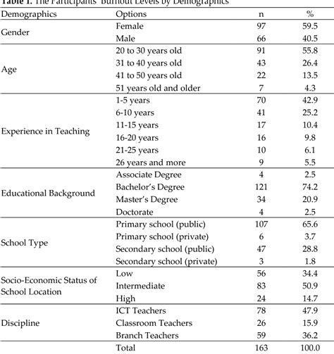 Figure 1 from Teachers' Burnout: Indicators of Burnout and ...