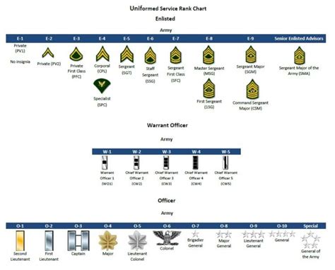 The Complete List of U.S. Military Ranks (in Order)
